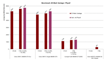 benchmark 3D Mark Vantage