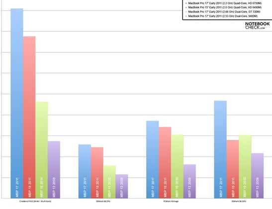 Comparison of CPU, GPU and overall system performance (MBP Early 2011 - Mid 2009)