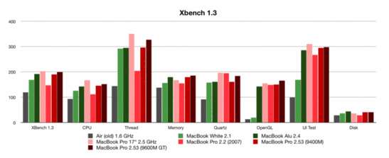 Benchmark de comparaison XBench  - Note: Il y a probablement une erreur dans le test UI du nouveau MacBook. la note globale et la note UI sont clairement en dessous des valeurs attendues.
