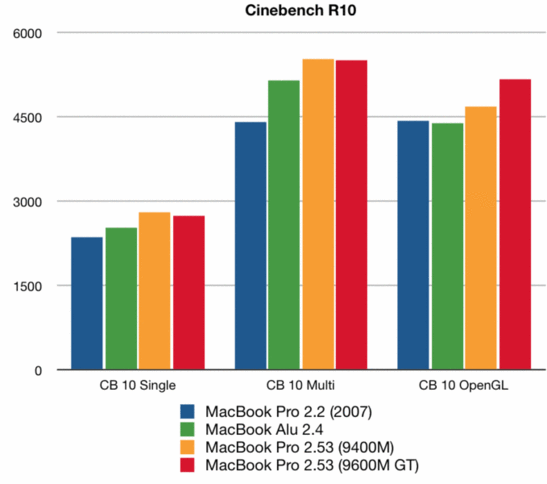 Comparaison Cinebench R10  MacBook / MacBook Pro (ancien & nouveau)