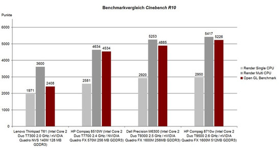 Benchmark Comparison Cinebench R10