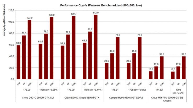 Benchmark de Performance Crysis Warhead GPU (800x600 low, Airfield)