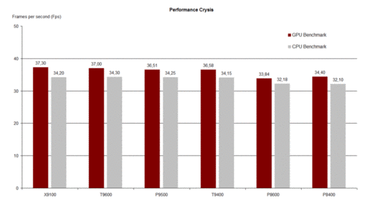 Benchmark de Performances Crysis GPU/CPU