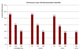 Benchmark de Performance Crysis GPU/CPU
