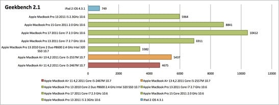 The CPU performance in the Geekbench test remains behind that of the MBA 13, but still manages to leave the 2010 MacBook Pro 13 in its wake.