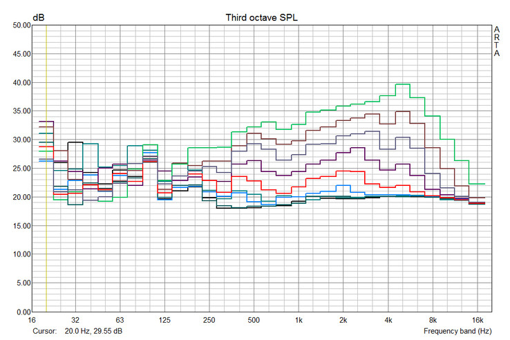 Emissions de nuisances sonores du MacBook Pro Retina 15: noir : au repos, vert foncé : 2500 rpm, bleu : 3000 rpm, rouge : 3500 rpm, violet : 4000 rpm, gris : 4500 rpm, marron : 5000 rpm, vert : 6000 rpm