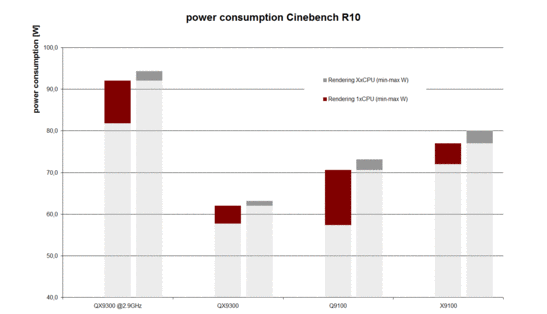 Consommation d'energie dans le Test de Rendu Cinebench R10