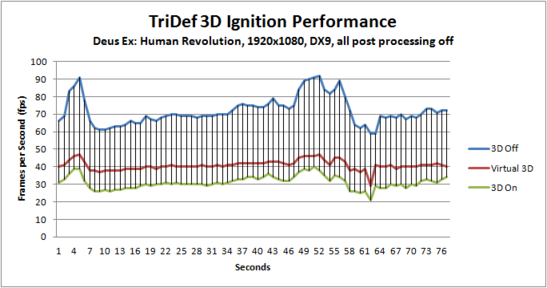 TriDef 3D Performance