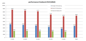 Cinebench R10 64bit