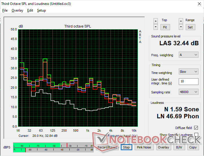 Profil de bruit du ventilateur (Blanc : Arrière-plan, Rouge : Système au ralenti, Bleu : 3DMark 06, Orange : Cyberpunk 2077, Vert : Prime95+FurMark stress)