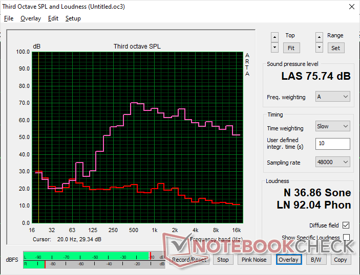 Le bruit rose montre que le volume maximum aurait pu être plus fort à seulement 75 dB(A)