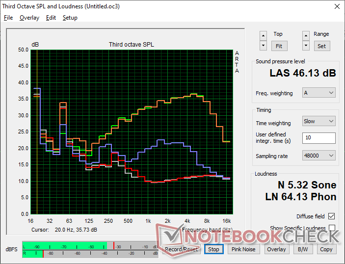 Profil sonore des ventilateurs (Blanc : bruit de fond, Rouge : système au repos, Bleu : 3DMark 11, Orange : Cyberpunk 2077, Vert : test de charge Prime95 + FurMark)