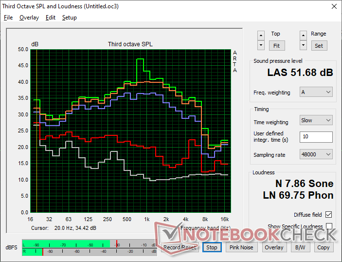 Profil de bruit du ventilateur (Blanc : Arrière-plan, Rouge : Système au ralenti, Bleu : 3DMark 06, Orange : Cyberpunk 2077, Vert : Prime95 stress)