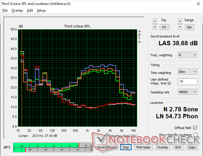 Profil de bruit du ventilateur (Blanc : Arrière-plan, Rouge : Système au ralenti, Bleu : 3DMark 06, Orange : Cyberpunk 2077, Vert : Prime95+FurMark stress)
