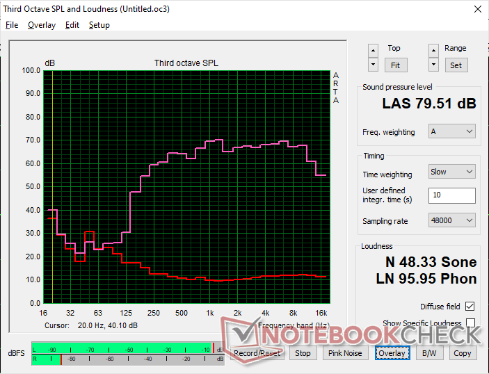 Le bruit rose montre un volume maximal relativement faible pour un grand format de 17,3 pouces