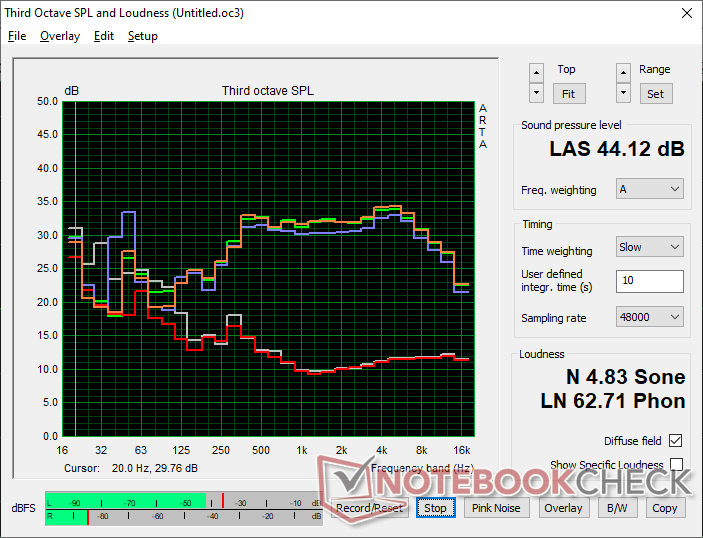 Profil sonore des ventilateurs (Blanc : bruit de fond, Rouge : système au repos, Bleu : 3DMark 06, Orange : test de charge Cyberpunk 2077, Vert : test de charge Prime95)