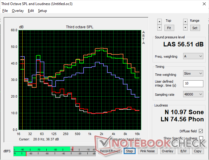 Profil de bruit du ventilateur (Blanc : Arrière-plan, Rouge : Système au ralenti, Bleu : 3DMark 06, Orange : Cyberpunk 2077, Vert : Prime95+FurMark stress)