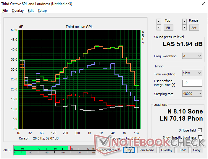Profil de bruit des ventilateurs (Blanc : bruit de fond, Rouge : système au repos, Bleu : 3DMark 06, Orange : Cyberpunk 2077 en mode Performance, Vert : test de charge Prime95 + FurMark)