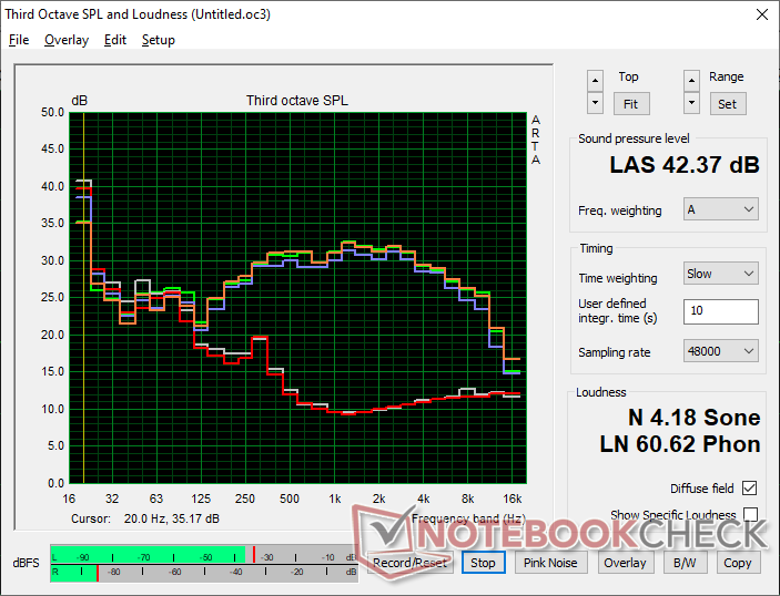 Profil de bruit des ventilateurs (Blanc : bruit de fond, Rouge : système au repos, Bleu : 3DMark 06, Orange : test de charge Cyberpunk 2077, Orange : test de charge Prime95)
