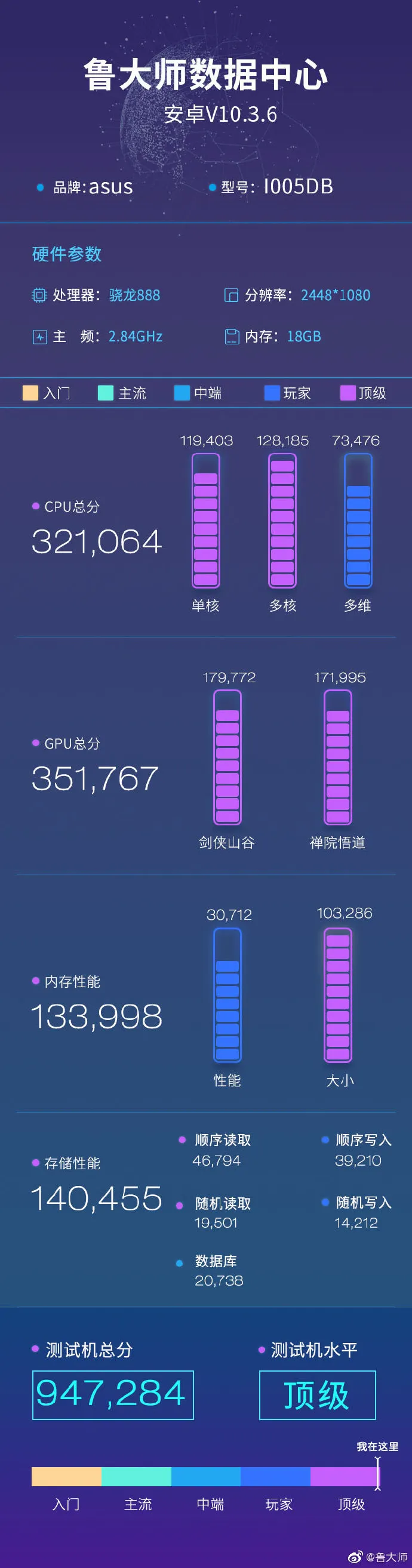 Le "18GB Rog Phone 5" sur Maître Lu. (Source : Weibo)
