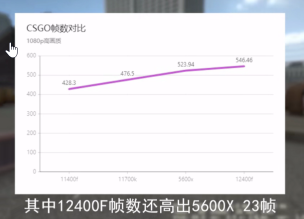 Les benchmarks montrent que le 12400F surpasse le 12700K de Rocket Lake dans les jeux (Image source : BiliBili)