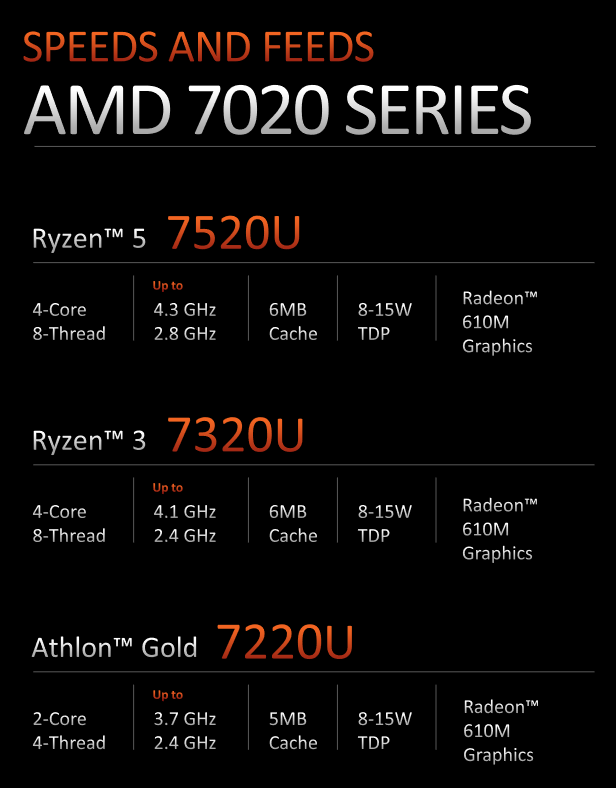 Spécifications des AMD Ryzen 5 7520U, Ryzen 3 7320U et Athlon Gold 7220U