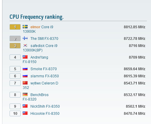 Les meilleurs scores des records d'overclocking de HWbot (image via HWbot)