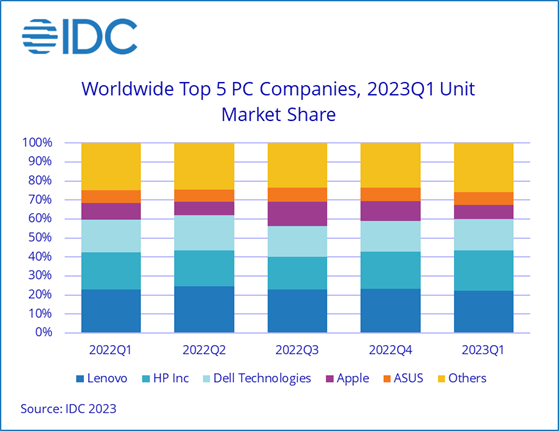 Plus de statistiques et de graphiques tirés du rapport d'IDC sur le marché des PC au 1er trimestre 2023. (Source : IDC)