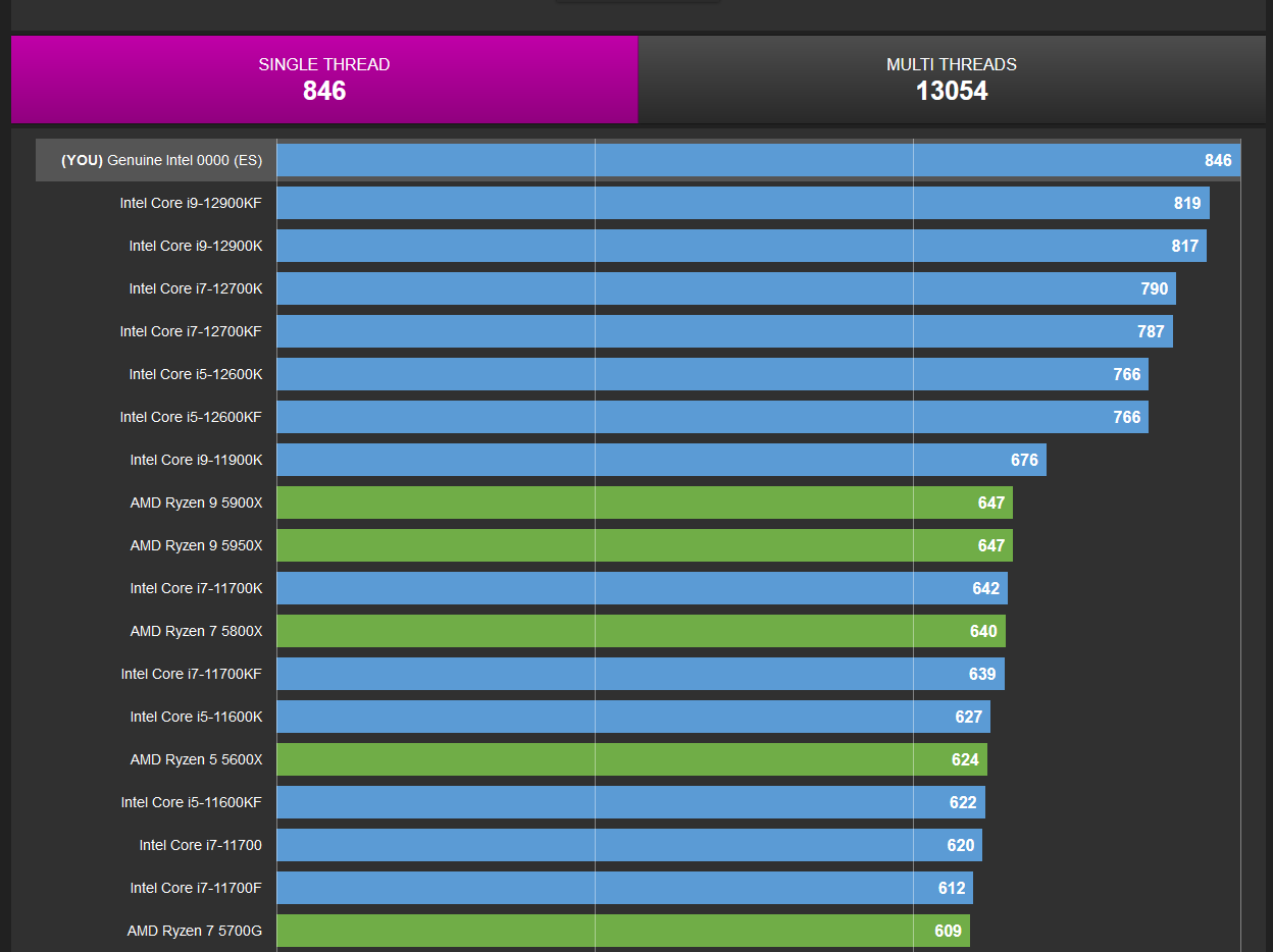 Le core i9 13900k d intel impressionne dans le benchmark cpu z
