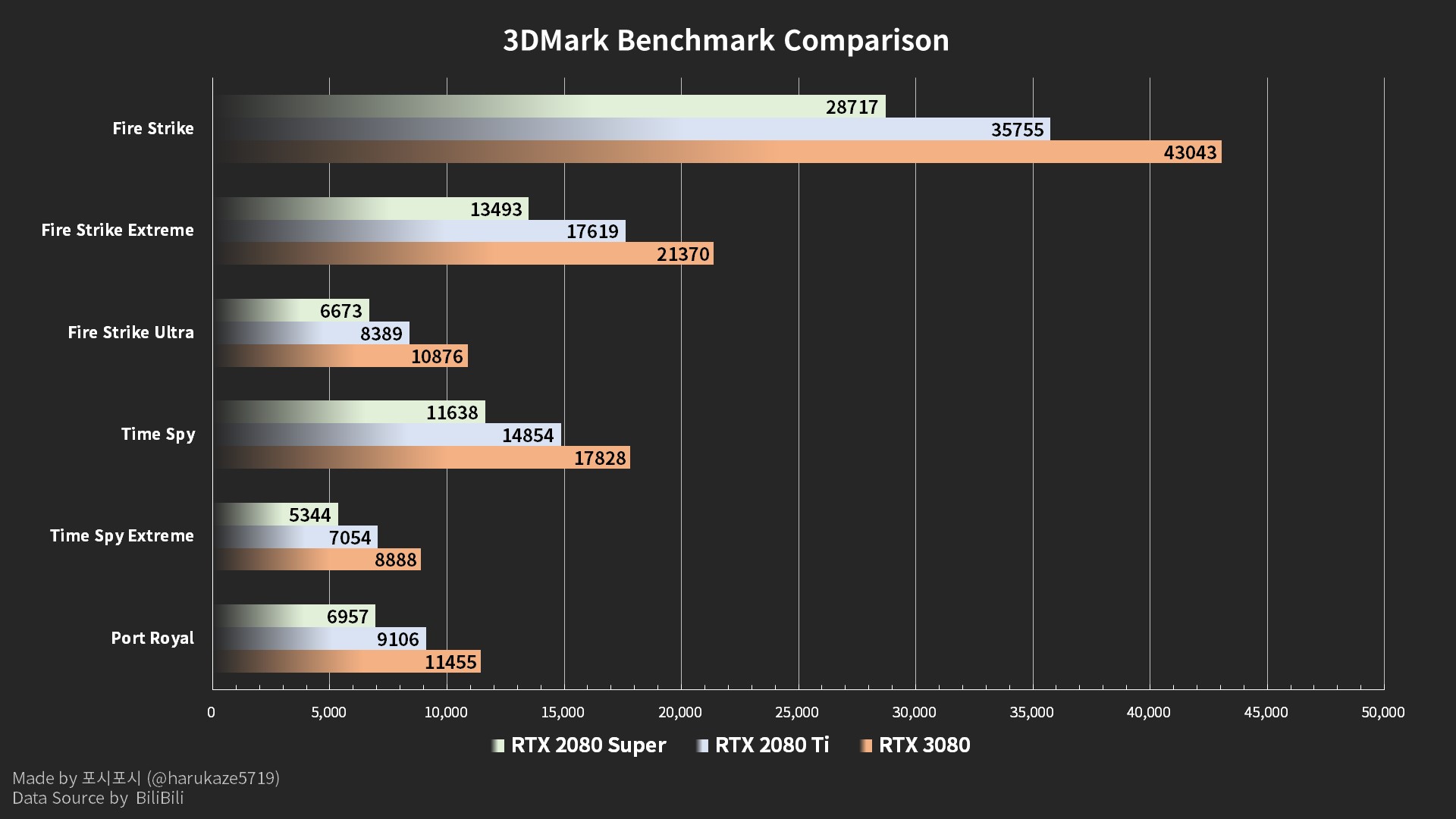 Les premiers résultats du test Nvidia RTX 3080 3DMark ainsi que d ...