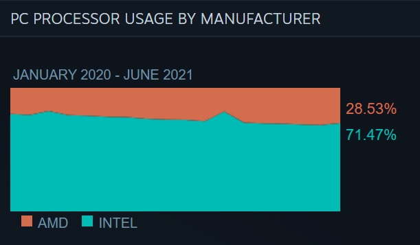 Graphique de l'utilisation des processeurs PC pour juin 2021. (Image source : Steam)