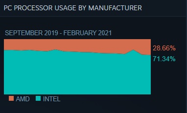 Tableau d'utilisation des processeurs PC pour février 2021. (Source de l'image : vapeur)