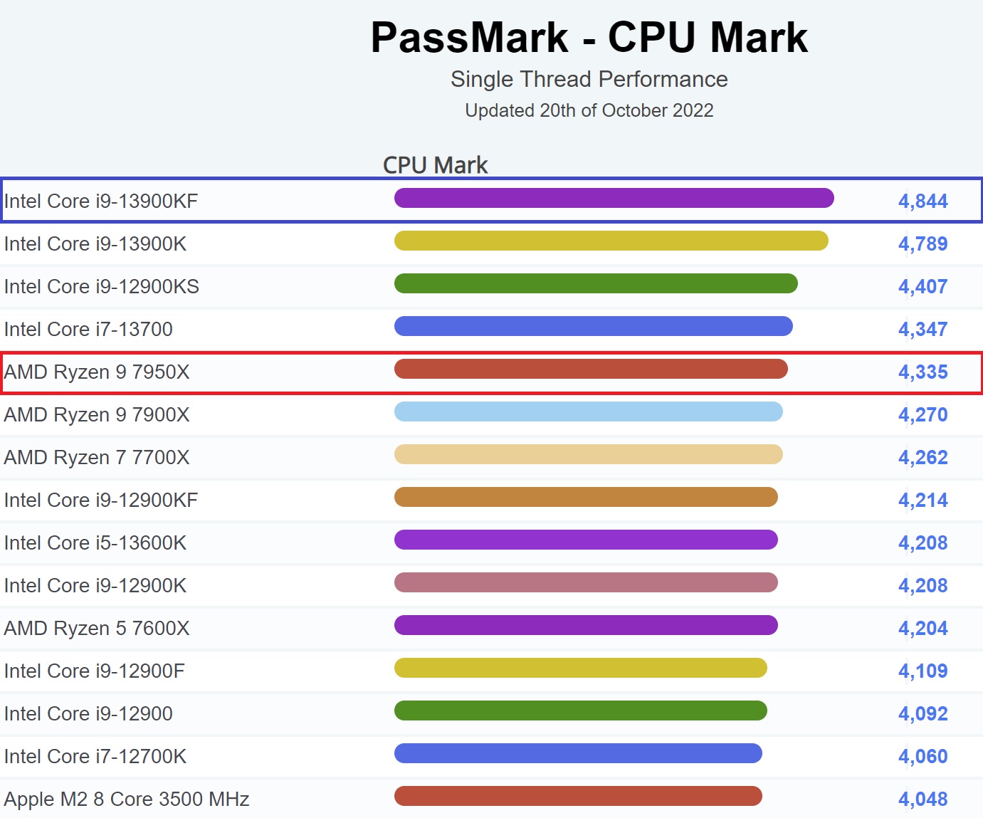 Les résultats du benchmark du Core i9-13900HK mobile Raptor Lake