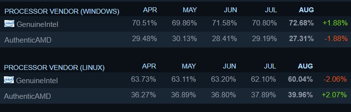 AMD atteint son point le plus faible depuis des mois, tandis qu'Intel  regagne des parts d'utilisation des processeurs dans la dernière enquête de  Steam sur le matériel -  News