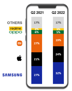 Counterpoint Research publie quelques statistiques sur le marché européen des smartphones au 2e trimestre 2022. (Source : Counterpoint Research)