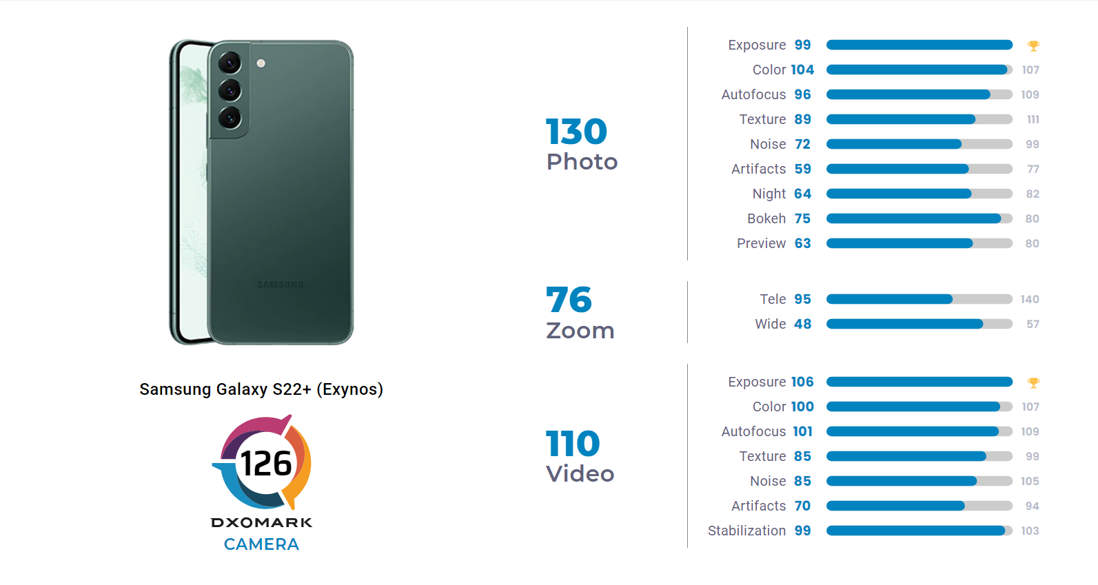 Самсунг с22 сравнение. Samsung s22+ DXOMARK. Galaxy s22 Ultra Размеры. Galaxy s22 Plus Размеры. Samsung Galaxy a72 DXOMARK.