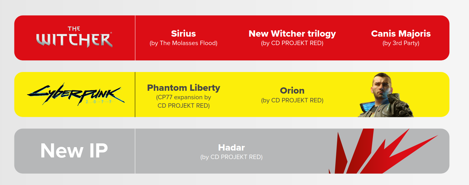 CD Projekt Red annonce une suite de Cyberpunk 2077, un grand nombre de