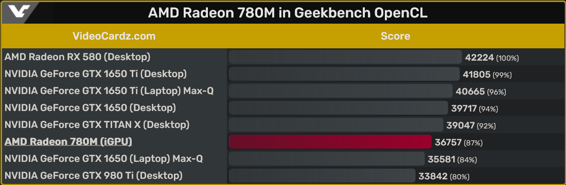 La Radeon 780M iGPU d AMD bat la GTX 1650 Max Q de Nvidia dans un nouveau test Geekbench NotebookCheck.biz News