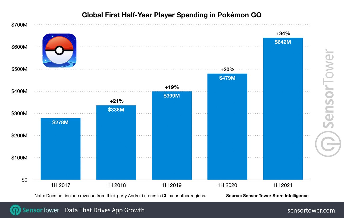 Pokémon GO Niantic dévoile les bénéfices tirés du célèbre jeu mobile
