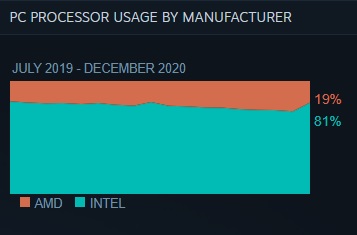 Tableau d'utilisation des processeurs pour décembre 2020. (Source de l'image : vapeur)