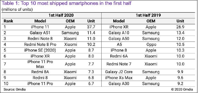 La plupart des téléphones ont été expédiés durant les premières moitiés de 2020 et 2019. (Source de l'image : Omdia via Lu Weibing)