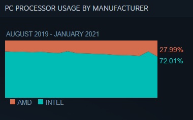 Tableau d'utilisation des processeurs pour janvier 2021. (Source de l'image : vapeur)