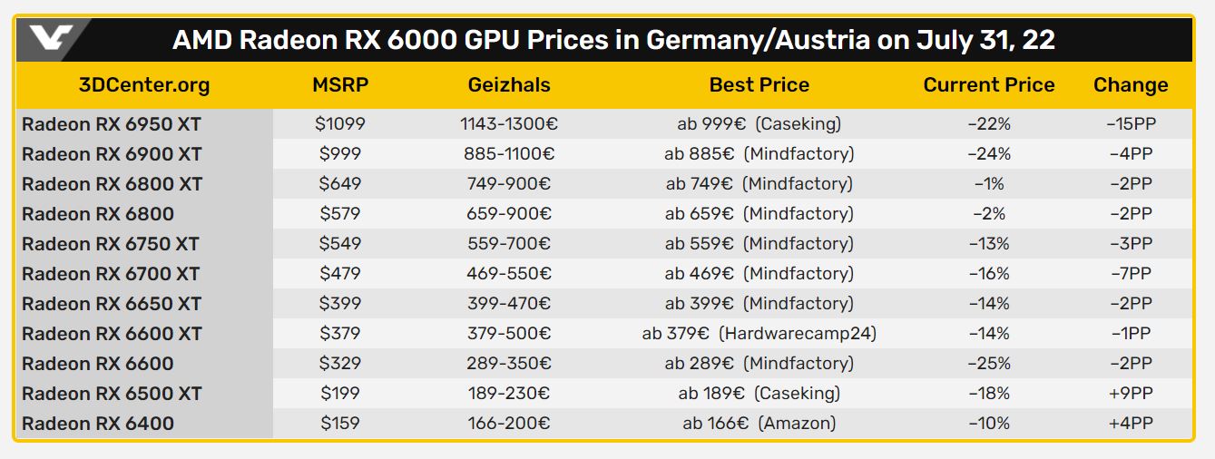 Carte graphique AMD RADEON RX 6600 XT : Un prix de vente de 549