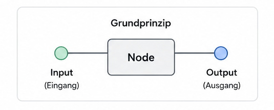 Chaque nœud représente un outil ou une étape du processus et comporte une entrée et une sortie