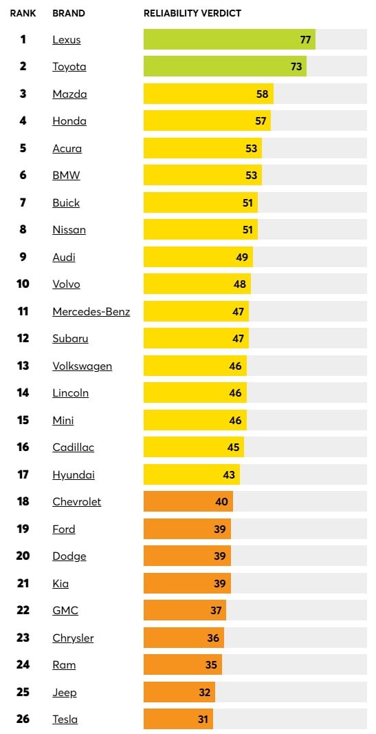 Classement de la fiabilité des voitures d'occasion. (Source de l'image : CR)