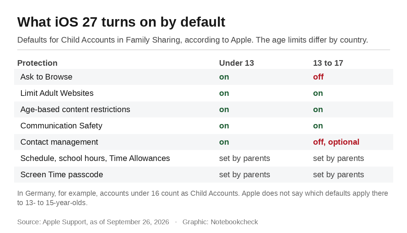 Ce que iOS 27 active par défaut