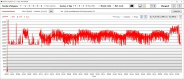 Vitesse d'horloge du CPU