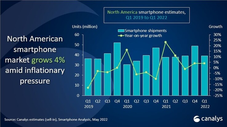 Canalys publie de nouvelles statistiques sur le marché nord-américain des smartphones. (Source : Canalys)