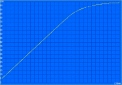 temps de charge : 132 minutes