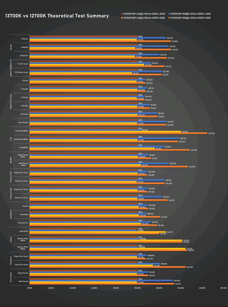 Résumé du test du Intel Core i6-13700K (image via Bilibili)